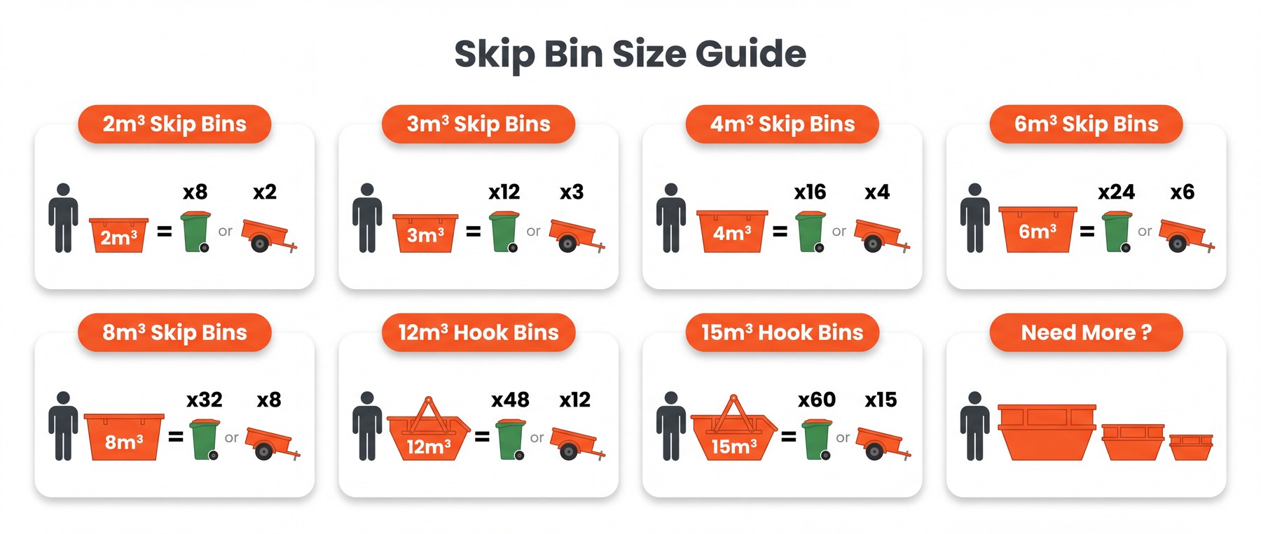 Skip bin size guide. 2m³ holds 8 wheelie bins or 2 trailer loads; 3m³ holds 12 or 3;
                  4m³ holds 16 or 4; 6m³ holds 24 or 6; 8m³ holds 32 or 8; 12m³ hook bin holds 48 or 12;
                  15m³ hook bin holds 60 or 15.